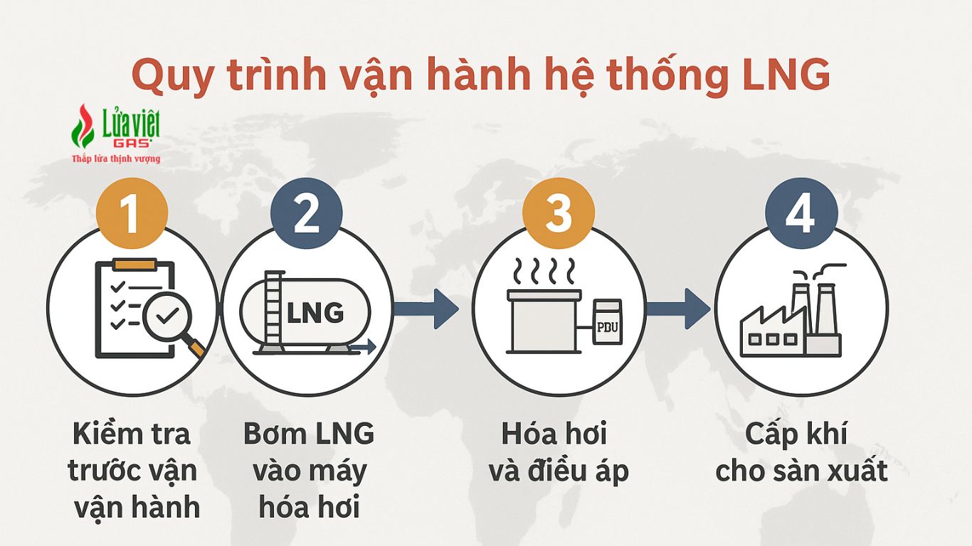 Các bước vận hành hệ thống LNG