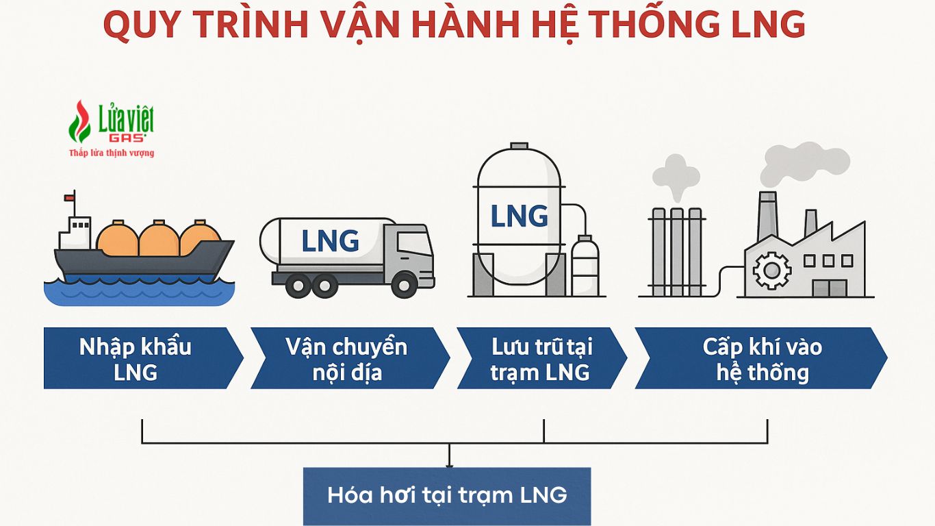 Quy trình vận hanh hệ thống LNG